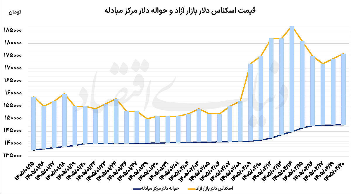 قیمت دلار و طلا در آستانه جهش جدید؟/ دلایل خوش‌بینی بازار به احتمال توافق