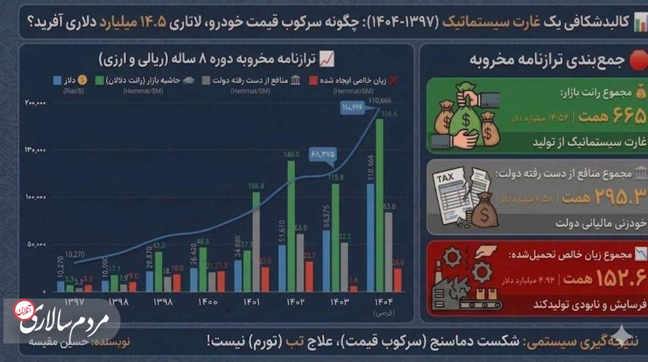 چگونه سرکوب قیمت خودرو، لاتاری ۱۴.۵ میلیارد دلاری آفرید؟